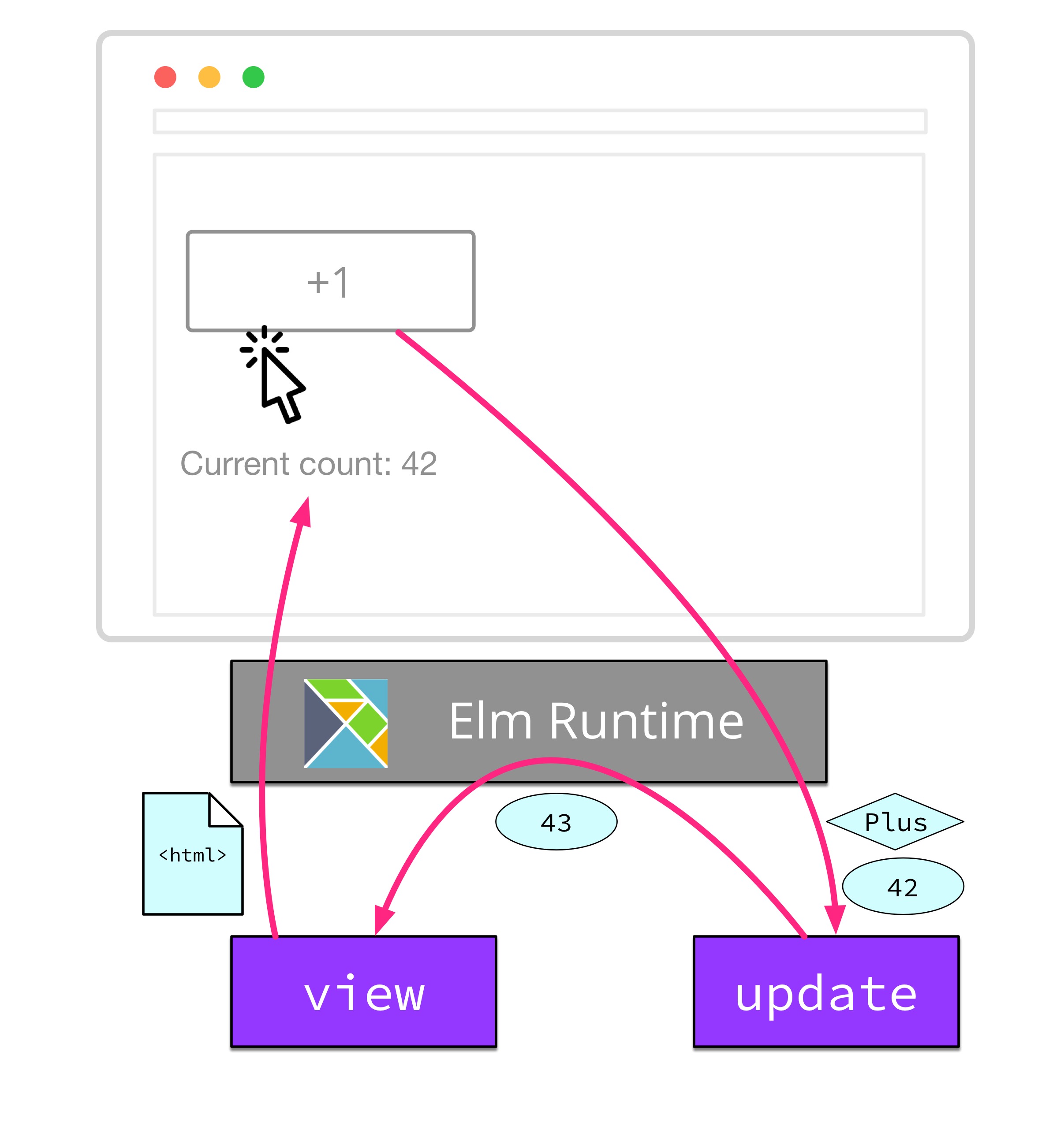 The Elm Architecture